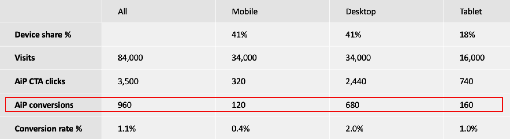 Numbered graph of AiP rates