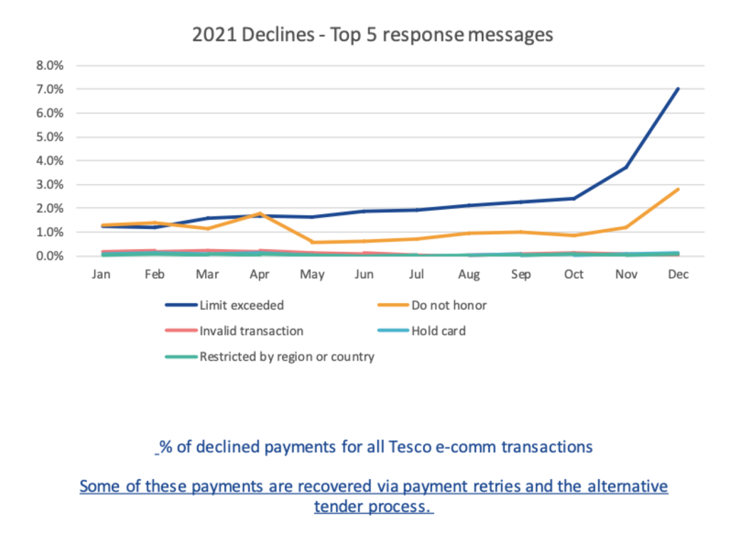 Payment success graph